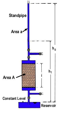 standard test method for permeability of granular soils falling head|falling head permeability lab.